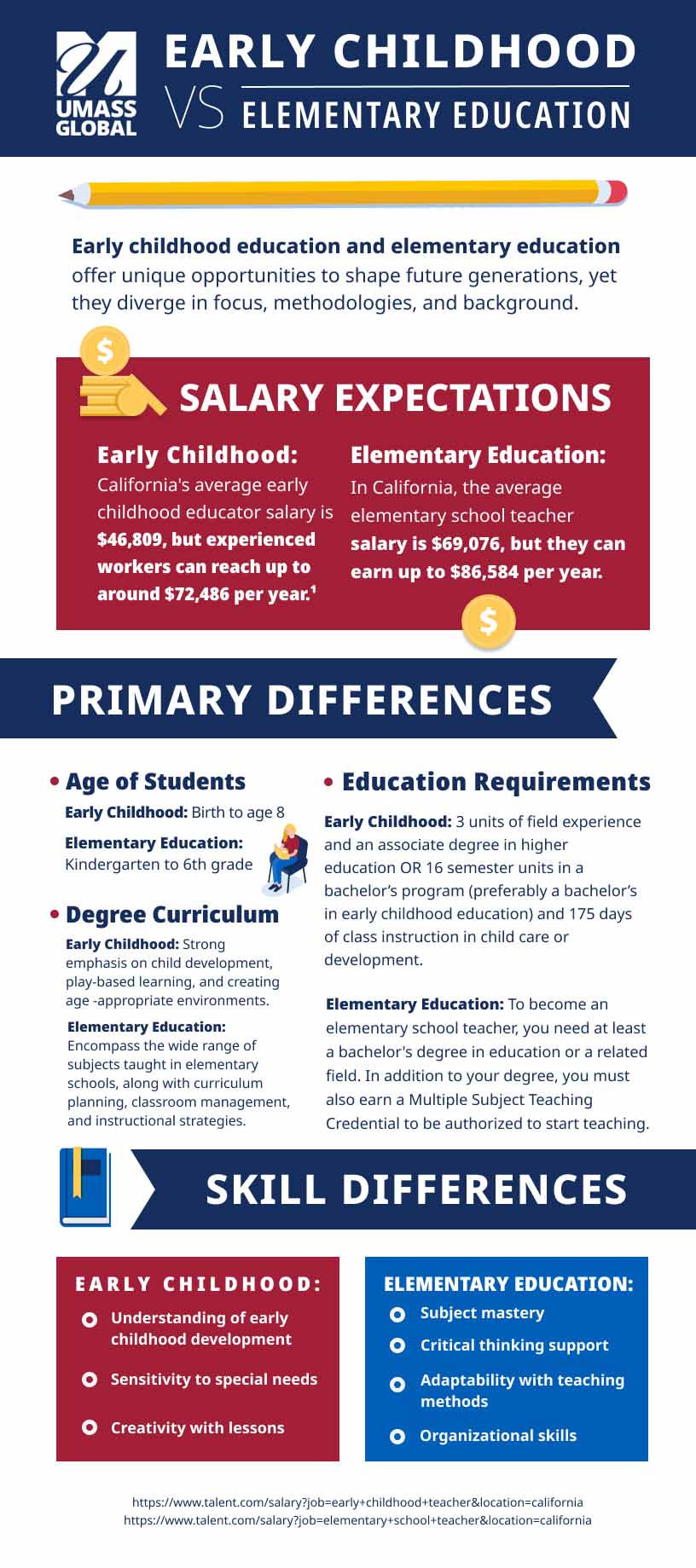 infographic Early Childhood Education vs Elementary Education Degrees